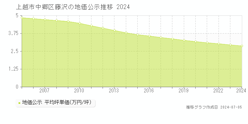 上越市中郷区藤沢の地価公示推移グラフ 