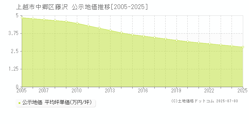 中郷区藤沢(上越市)の公示地価推移グラフ(坪単価)[2005-2025年]