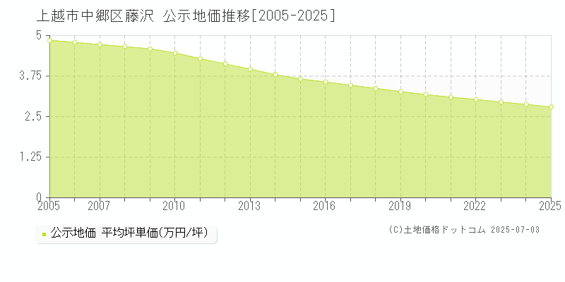 上越市中郷区藤沢の地価公示推移グラフ 