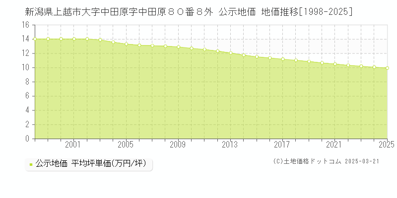新潟県上越市大字中田原字中田原８０番８外 公示地価 地価推移[1998-2025]