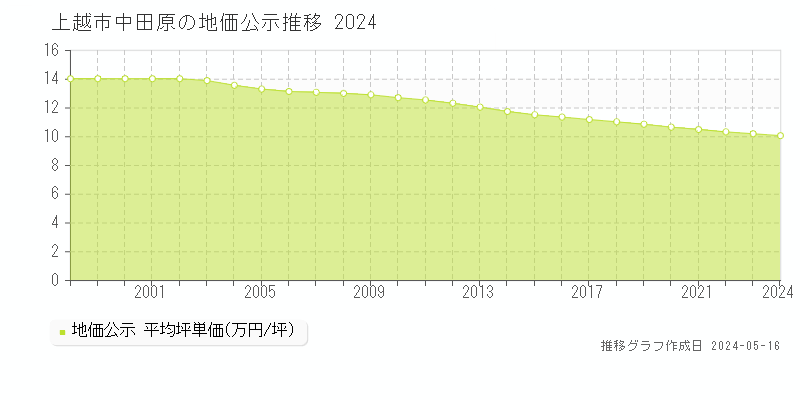 上越市中田原の地価公示推移グラフ 