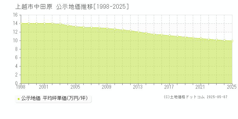 中田原(上越市)の公示地価推移グラフ(坪単価)[1998-2025年]