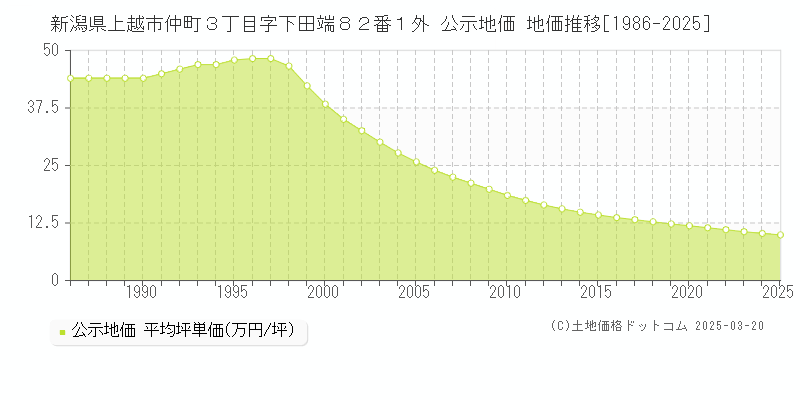 新潟県上越市仲町３丁目字下田端８２番１外 公示地価 地価推移[1986-2025]