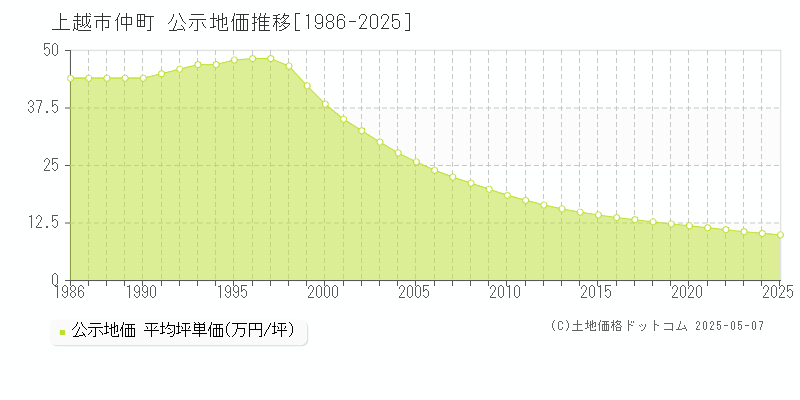 仲町(上越市)の公示地価推移グラフ(坪単価)[1986-2025年]