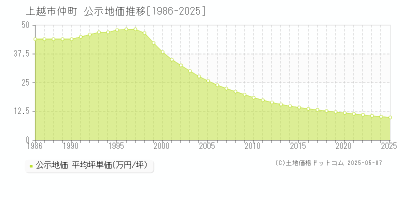 上越市仲町の地価公示推移グラフ 