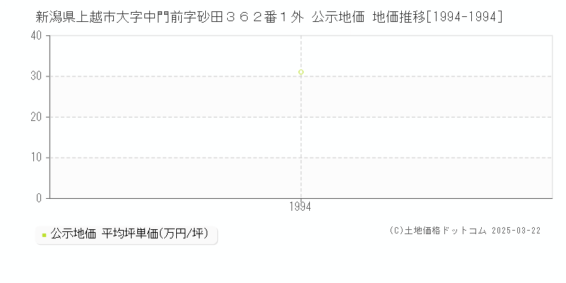 新潟県上越市大字中門前字砂田３６２番１外 公示地価 地価推移[1994-1994]