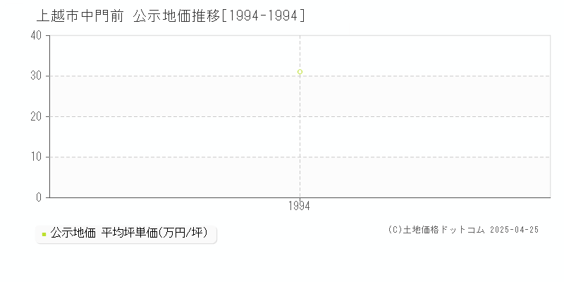 上越市中門前の地価公示推移グラフ 