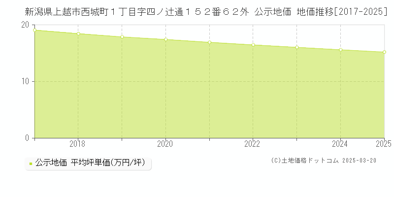 新潟県上越市西城町１丁目字四ノ辻通１５２番６２外 公示地価 地価推移[2017-2025]