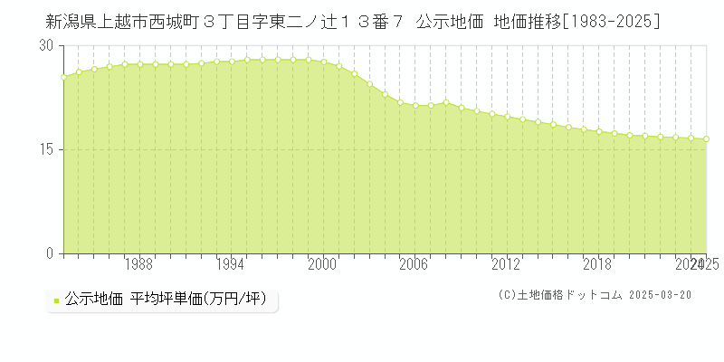 新潟県上越市西城町３丁目字東二ノ辻１３番７ 公示地価 地価推移[1983-2025]