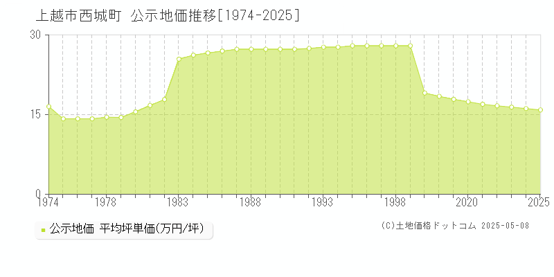 西城町(上越市)の公示地価推移グラフ(坪単価)[1974-2025年]