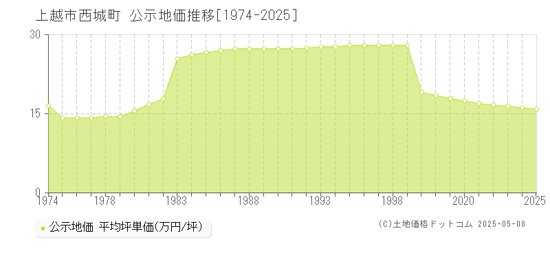 上越市西城町の地価公示推移グラフ 