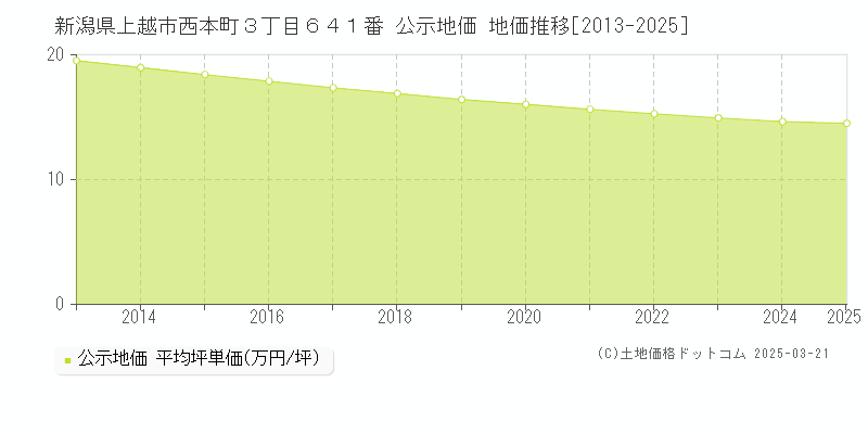 新潟県上越市西本町３丁目６４１番 公示地価 地価推移[2013-2025]