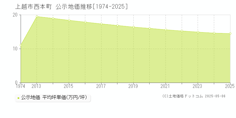 西本町(上越市)の公示地価推移グラフ(坪単価)[1974-2025年]