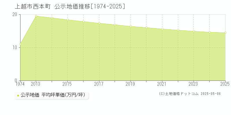 上越市西本町の地価公示推移グラフ 