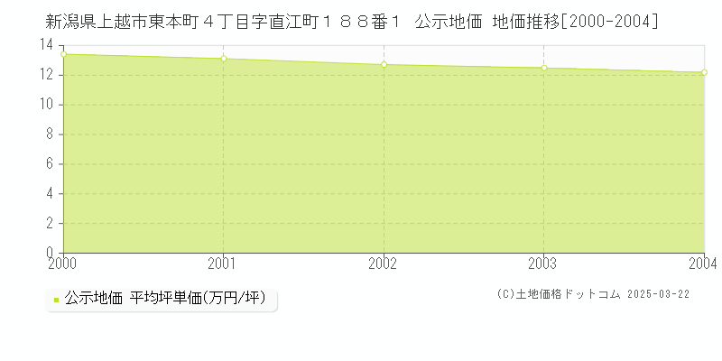 新潟県上越市東本町４丁目字直江町１８８番１ 公示地価 地価推移[2000-2004]