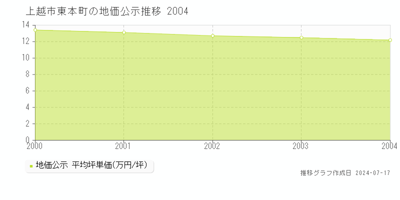 上越市東本町の地価公示推移グラフ 