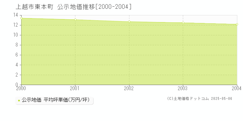 東本町(上越市)の公示地価推移グラフ(坪単価)[2000-2004年]