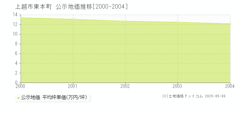 上越市東本町の地価公示推移グラフ 