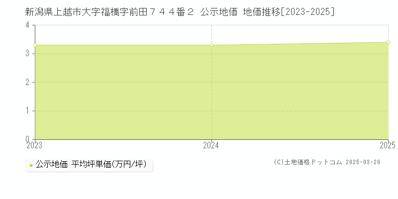 新潟県上越市大字福橋字前田７４４番２ 公示地価 地価推移[2023-2025]