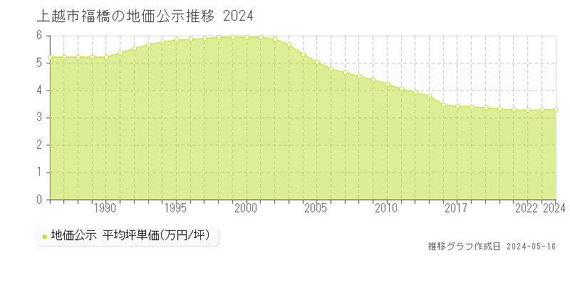 上越市福橋の地価公示推移グラフ 