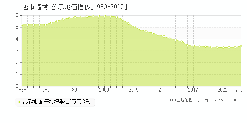 福橋(上越市)の公示地価推移グラフ(坪単価)[1986-2025年]
