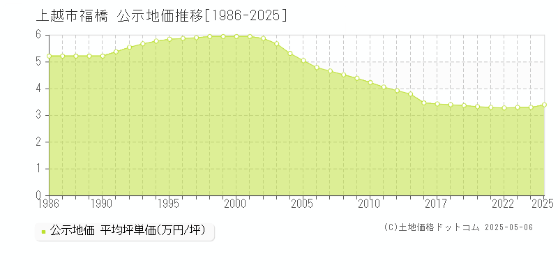 上越市福橋の地価公示推移グラフ 