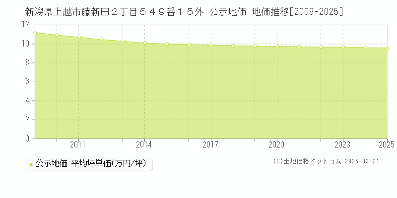 新潟県上越市藤新田２丁目５４９番１５外 公示地価 地価推移[2009-2025]