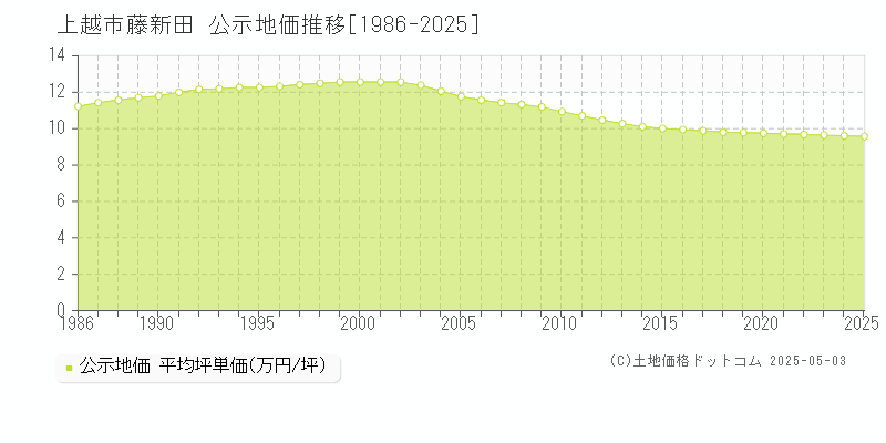 藤新田(上越市)の公示地価推移グラフ(坪単価)[1986-2025年]