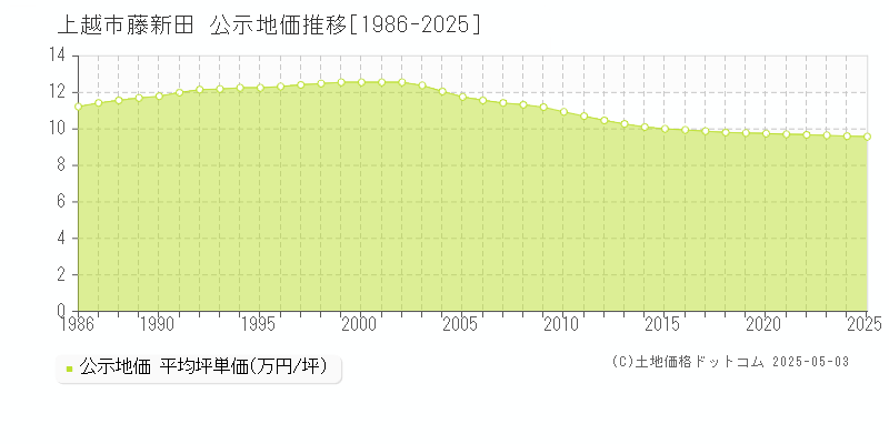 上越市藤新田の地価公示推移グラフ 