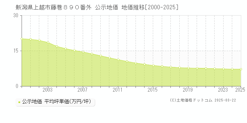 新潟県上越市藤巻８９０番外 公示地価 地価推移[2000-2025]