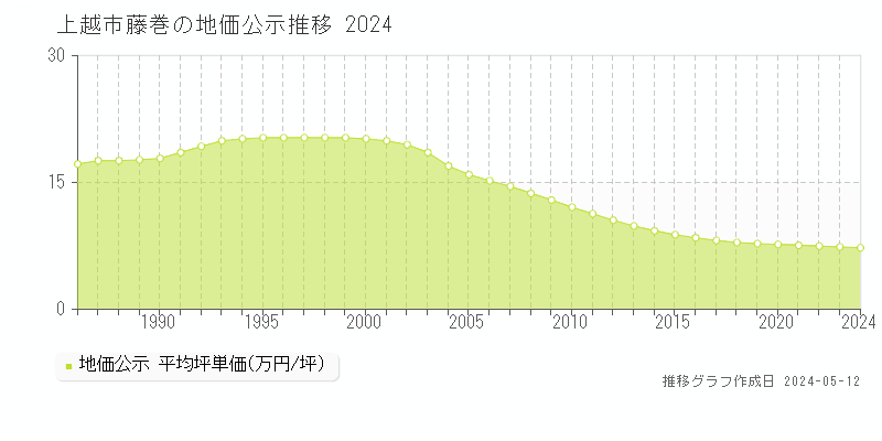 上越市藤巻の地価公示推移グラフ 