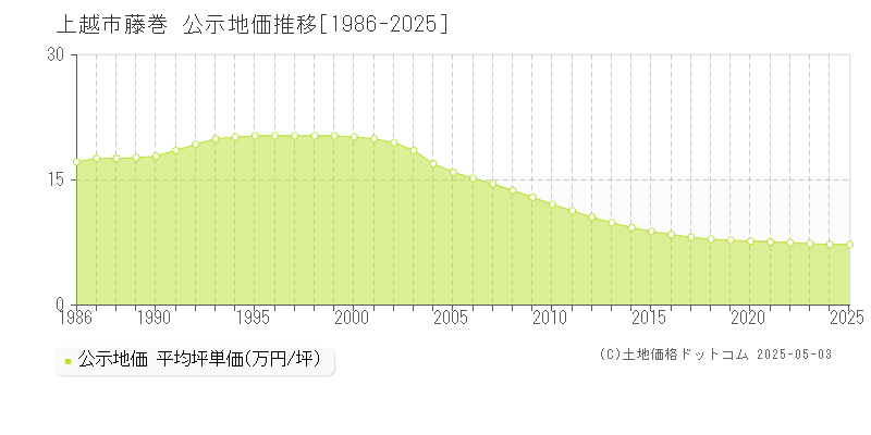 藤巻(上越市)の公示地価推移グラフ(坪単価)[1986-2025年]