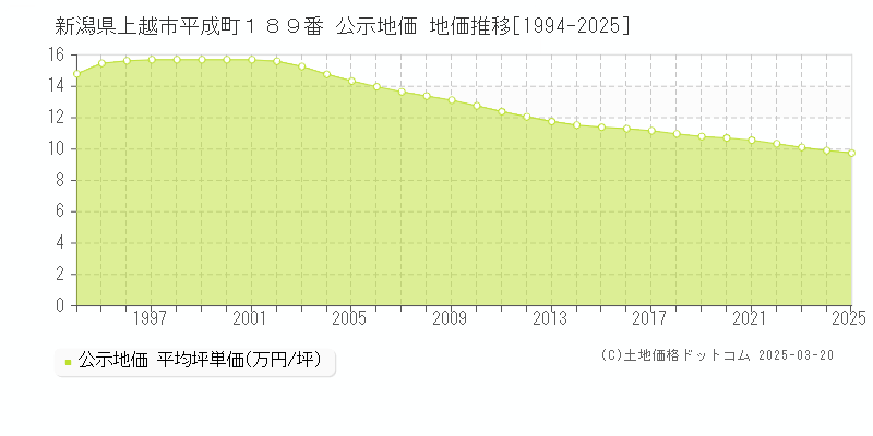新潟県上越市平成町１８９番 公示地価 地価推移[1994-2025]