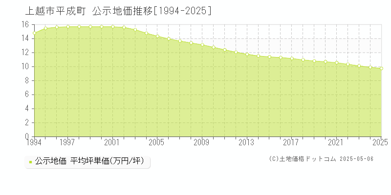 平成町(上越市)の公示地価推移グラフ(坪単価)[1994-2025年]
