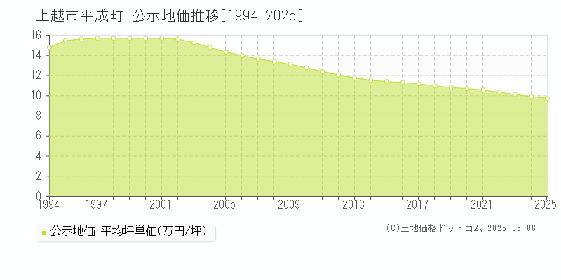 上越市平成町の地価公示推移グラフ 