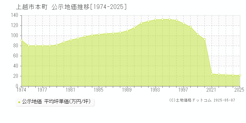 本町(上越市)の公示地価推移グラフ(坪単価)[1974-2025年]