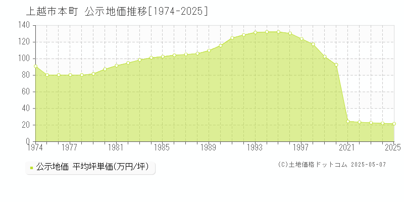 上越市本町の地価公示推移グラフ 