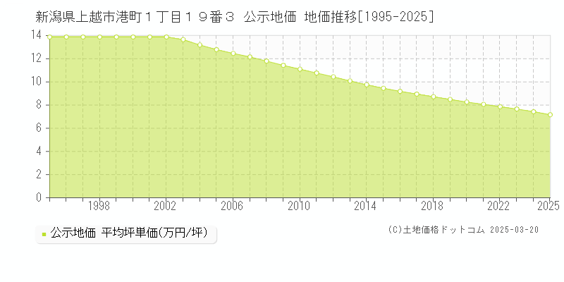 新潟県上越市港町１丁目１９番３ 公示地価 地価推移[1995-2025]