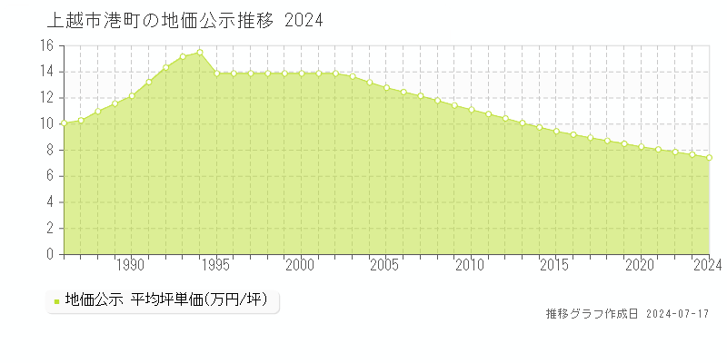 上越市港町の地価公示推移グラフ 