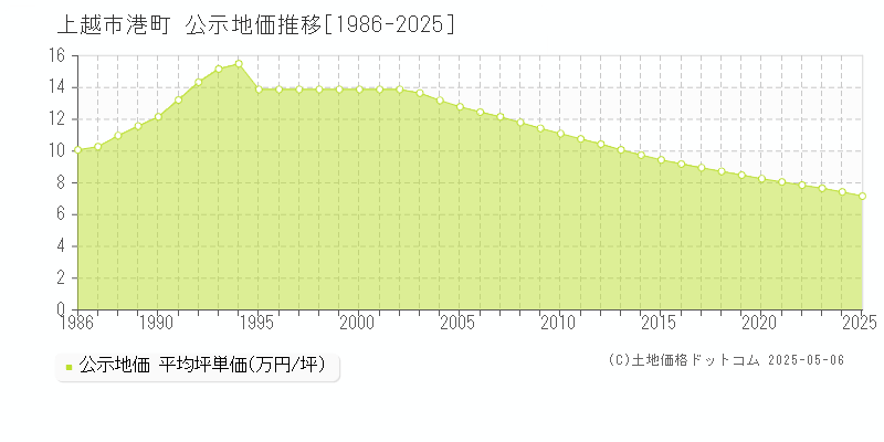 港町(上越市)の公示地価推移グラフ(坪単価)[1986-2025年]
