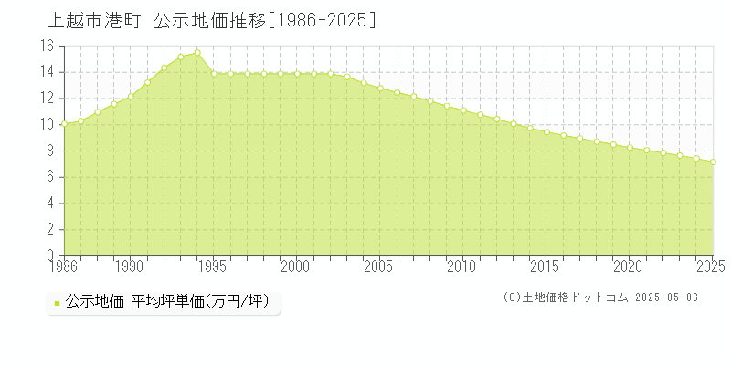 上越市港町の地価公示推移グラフ 