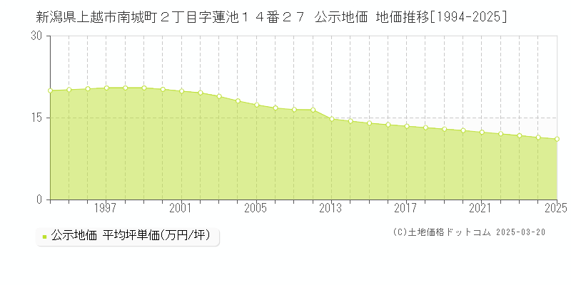 新潟県上越市南城町２丁目字蓮池１４番２７ 公示地価 地価推移[1994-2025]
