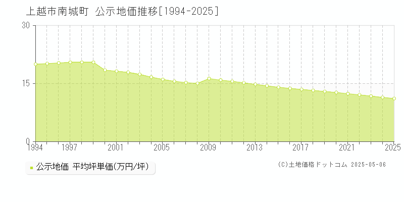 南城町(上越市)の公示地価推移グラフ(坪単価)[1994-2025年]