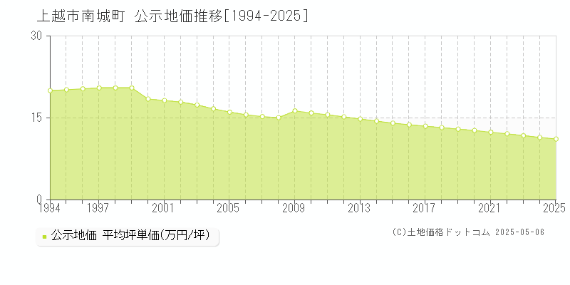 上越市南城町の地価公示推移グラフ 