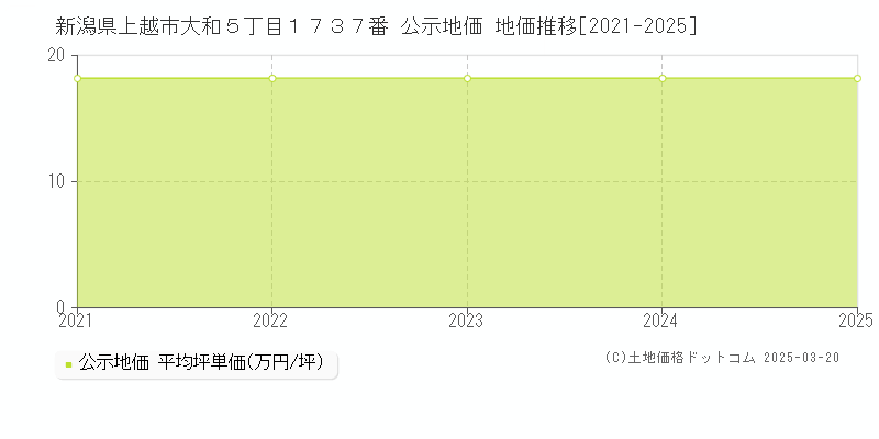 新潟県上越市大和５丁目１７３７番 公示地価 地価推移[2021-2025]