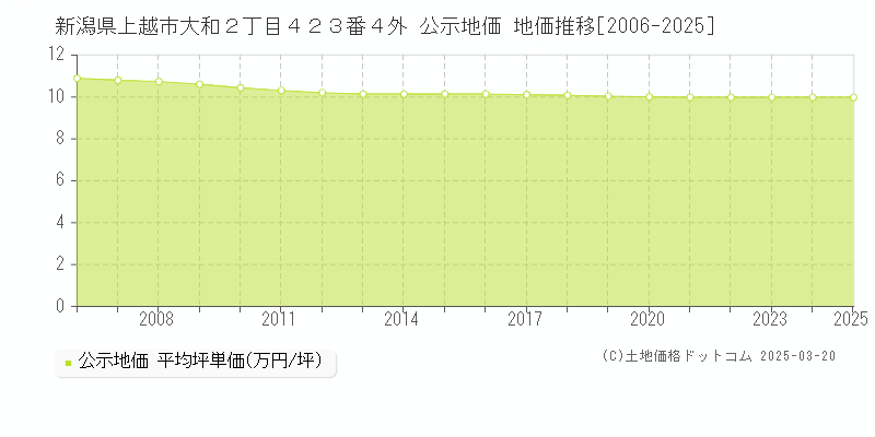 新潟県上越市大和２丁目４２３番４外 公示地価 地価推移[2006-2025]