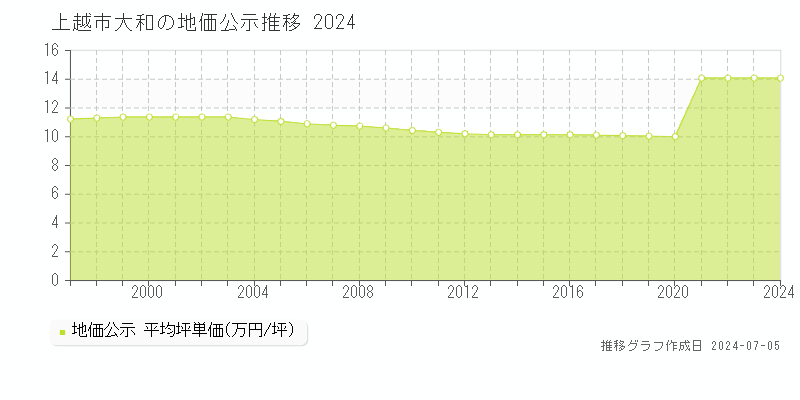 上越市大和の地価公示推移グラフ 