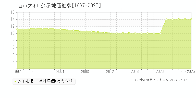 大和(上越市)の公示地価推移グラフ(坪単価)[1997-2025年]