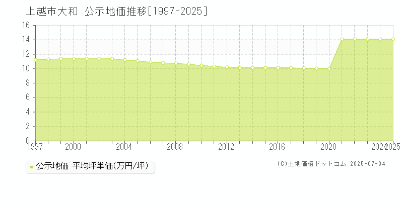 上越市大和の地価公示推移グラフ 