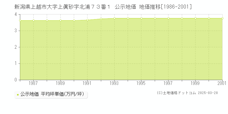 新潟県上越市大字上眞砂字北浦７３番１ 公示地価 地価推移[1986-2001]